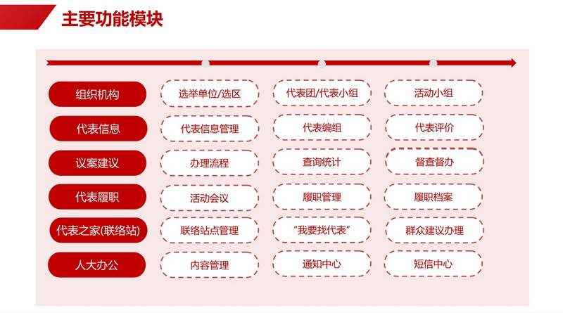 数字人大平台功能列表 数字人大平台功能列表